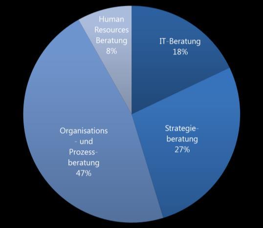 Die Organisations- und Prozessberatung 43,4 %, die Human Resources Beratung 10,4 % und die IT-Beratung 21,4 %.