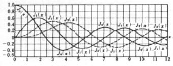 Als relevante Lösungen aus (2) für R z ergeben sich die Besselfunktionen J n sowie die modifizierte Besselfunktion K n, die graphisch folgendermaßen aussehen: