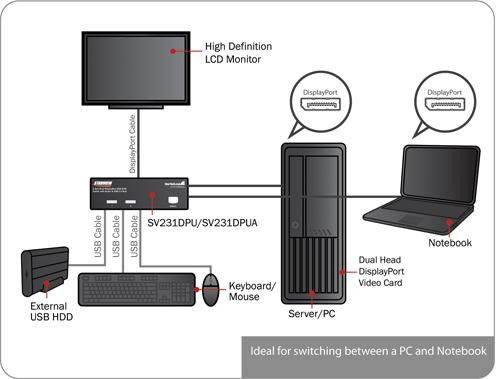 Zur Spitzen-Multimediafähigkeit des vielseitigen KVM-Switches gesellen sich kostengünstige Features, wie zum Beispiel drei Plug&Play-USB-Konsolenanschlüsse, inklusive zwei bestimmte Peripherieports