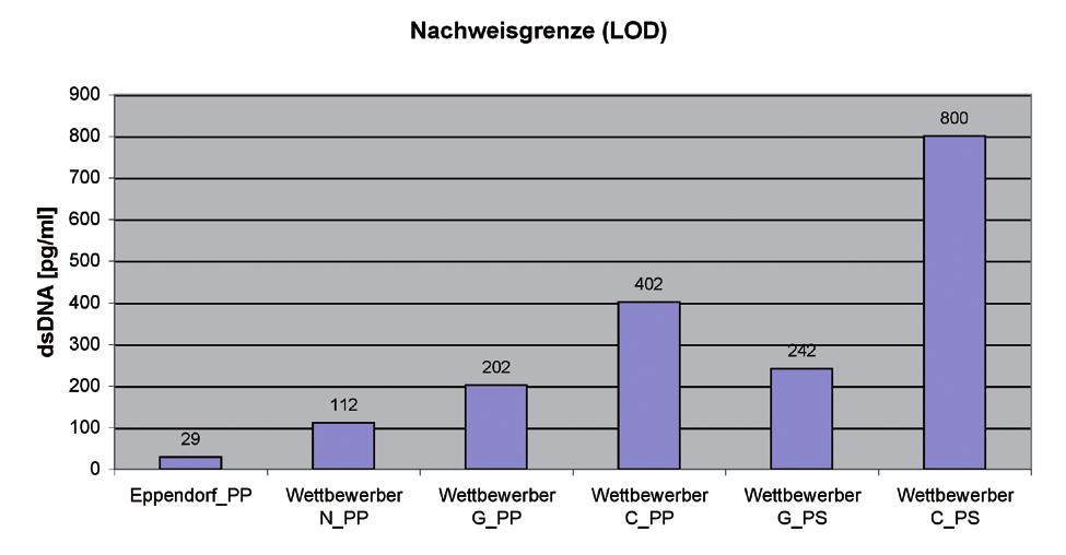 Als Negativkontrolle wurden 100 µl TE-Puffer und 100 µl PicoGreen Reagenz pipettiert. Die Platte wurde 3 Minuten lichtgeschützt bei Raumtemperatur inkubiert.