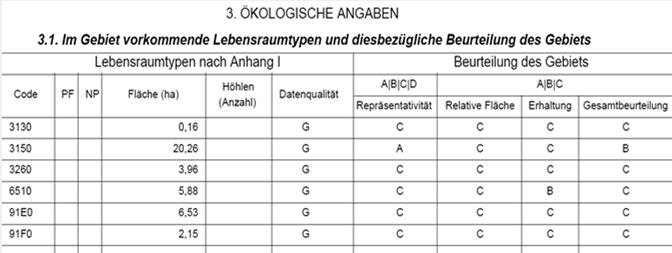 2. Schutzgebietssystem NATURA 2000 Standarddatenbogen (SDB) Erhaltungsgrad: A: hervorragend (= günstig) B: gut (= günstig) C: mittel bis schlecht (= ungünstig) D: nicht signifikant 7 bei