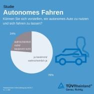 Autonomes Fahren: Die Mehrheit vertraut dem Autopiloten 22.05.2017 Köln Automatisiertes Fahren soll schon bald unter bestimmten Voraussetzungen auf deutschen Straßen Realität werden.