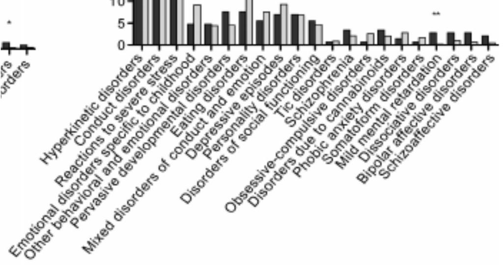 Störungsverteilung Mädchen 0-18 Jahren ICD-10 Zepfet al.