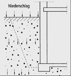 Bodenfeuchtigkeit, nichtstauendes Sickerwasser nach DIN 18195-4 Voraussetzung: - nbb (Sand,
