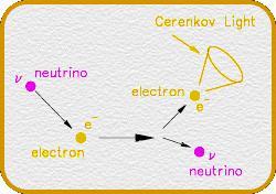 wird aber auch durch die Kombination der geladenen Ströme CC und der üblichen Neutrino-Elektron-Streuung ES ν + e ν + e gewährleistet. Das Experiment dient also dem Test der Oszillationshypothese.
