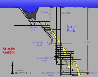 Abbildung 36: Lage des SNO-Detektors in der Sudbury-Mine (aus [8]) 7.3 Bisherige und geplante Experimente Zusammenfassend eine Übersicht über die bisherigen Experimente: Experiment gem.