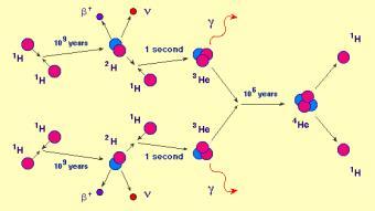 Abbildung 3: Der Proton-Proton-Zyklus (aus [7]) Da zu Anfang der Reaktionskette nur Protonen vorliegen, ist es selbstverständlich, daß zuerst zwei Protonen zu Deuterium reagieren.