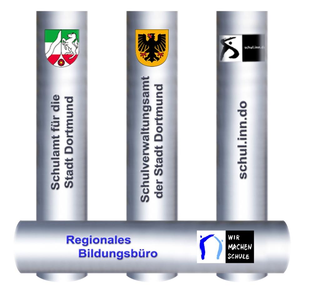 Kommunale Koordinierung Regionales Bildungsbüro Dortmund Geschäftsführung Dortmunder Bildungskommission Schulkoordinierungskonferenz Beirat Schule -