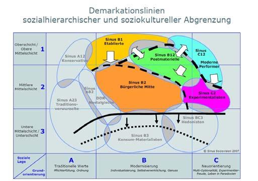 weitere Abgrenzungsrichtungen beruhen: zum Teil auf dem sozialen Status zum Teil auf unterschiedlichen We