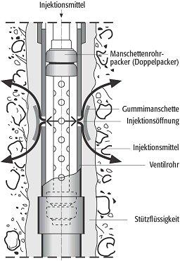 Injektionsverfahren - Manschettenrohre Aufbau eines Manschettenrohres Quelle: Edition. SPEKTRUM AKADEMISCHER VERLAG, H.