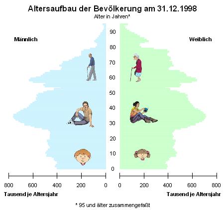 Quelle: Statistisches Bundesamt, Wiesbaden Osteoporose eine häufige Erkrankung In Deutschland sind ca.