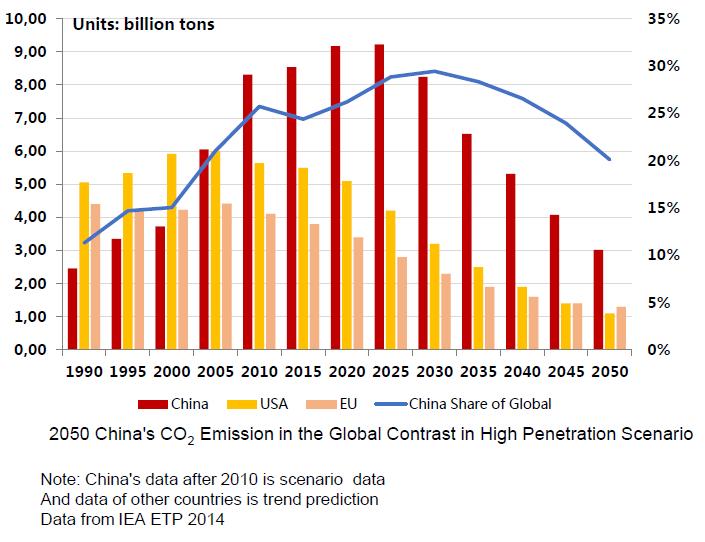 1. Ausgangssituation China: Verbrauch & Emissionen China emittiert 25% des globalen CO 2 (8,3 Mrd. Mg) und verweist die USA auf den 2.