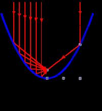 Parabolspiegel Der parabolische Hohlspiegel fokussiert auch achsenferne