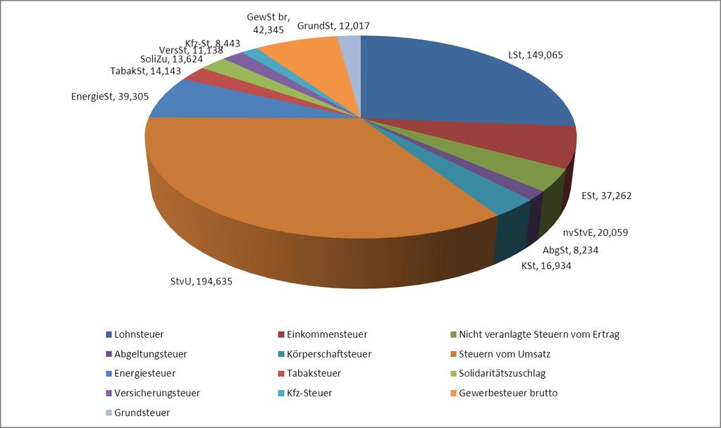 Aufkommensstärksten Steuerarten 2012 in Mrd.