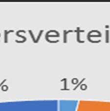 Insgesamt lag der Altersdurchschnitt bei 43,4 Jahren und ist im