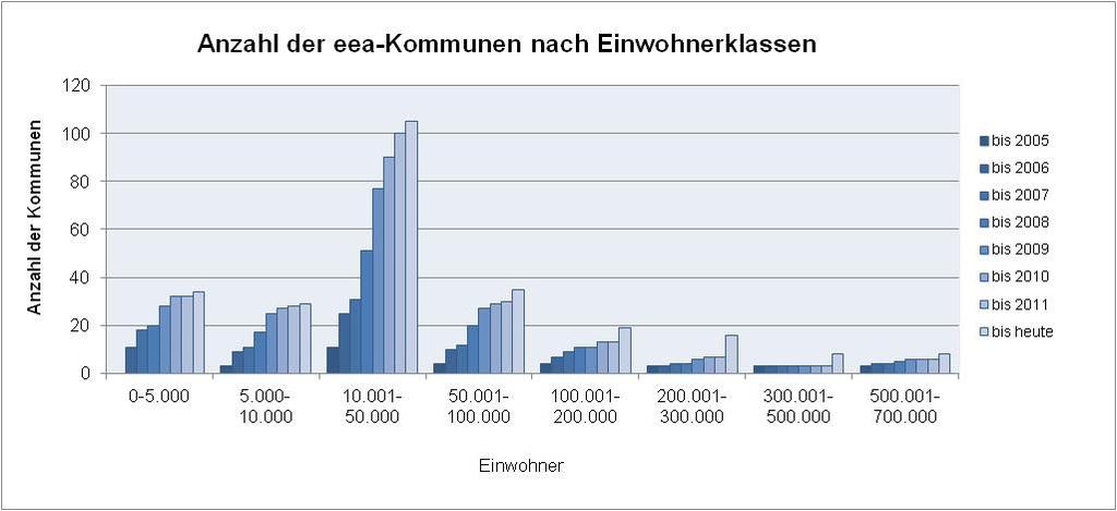 Das Qualitätsmanagementsystem erreicht in Deutschland rund 16,4 Mio. Einwohner. Die kleinste Gemeinde hat dabei nur rund 1.500 Einwohner (Ascha, Bayern) und die größte Stadt rund 590.