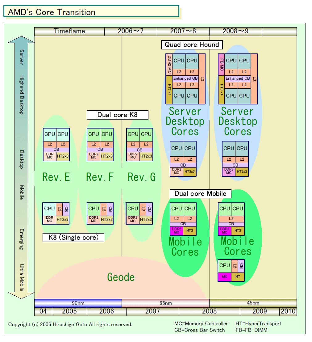 AMD Opteron Roadmap Hypervisor: Pacifica nicht kompatibel mit Intel Vanderpool (wg.