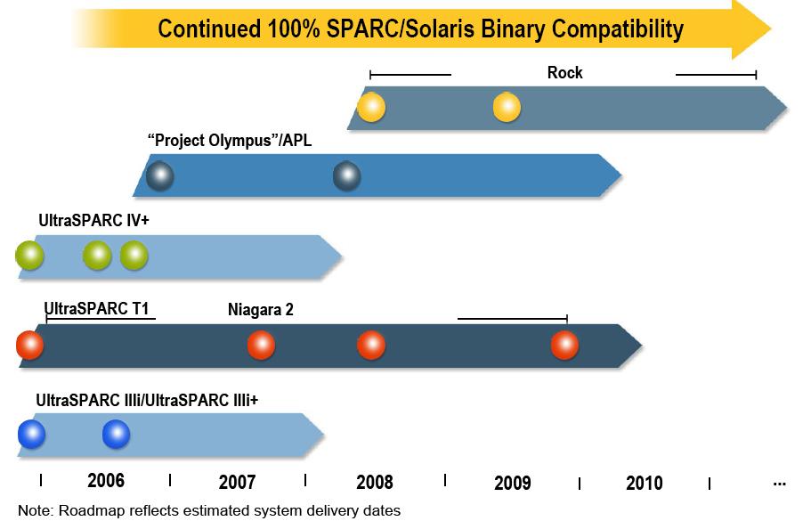 Sun SPARC Roadmap (nicht