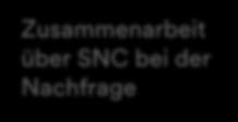 SNC-Strategien (Fortsetzung) Zusammenarbeit über SNC bei der Nachfrage Über den Auftragsprognosemonitor (OFM) in SNC können 3M und Lieferanten in ihren Planungsdaten bei der Deckung der Nachfrage