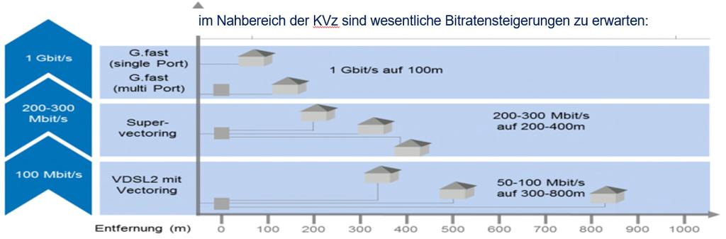 Breitband-Technologien Kupfernetze 100m 250m 400m 600m 800m 1.