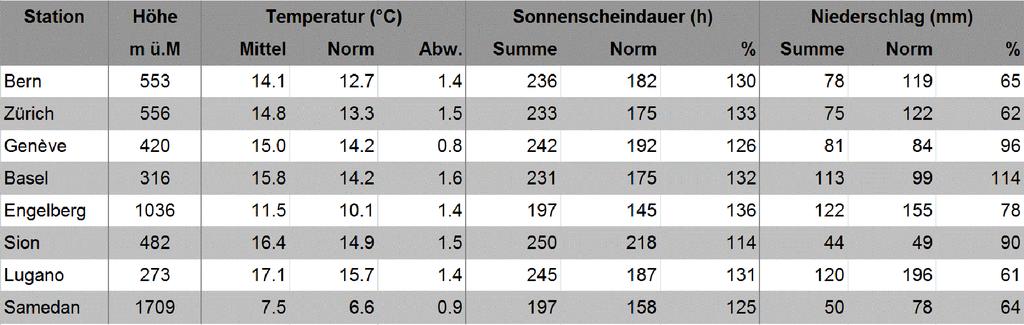 MeteoSchweiz Klimabulletin Mai 2017 4 Monatswerte an ausgewählten MeteoSchweiz-Messstationen im Vergleich zur Norm 1981 2010.
