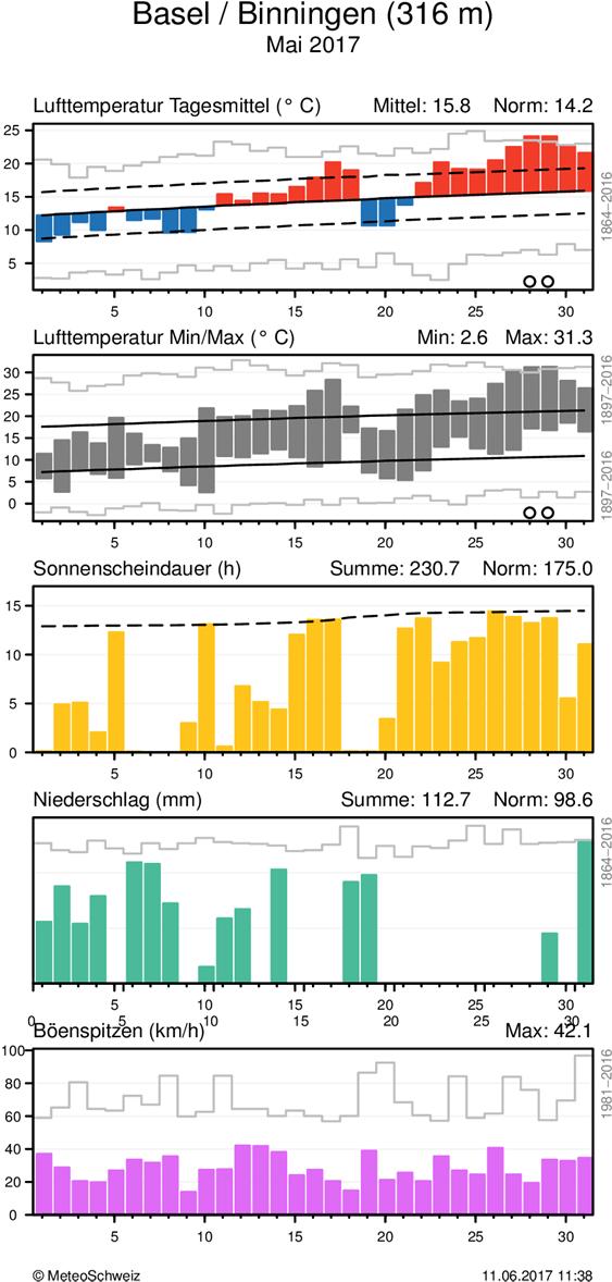 MeteoSchweiz Klimabulletin Mai 2017 7 Täglicher Klimaverlauf von Lufttemperatur (Mittel und Maxima/Minima), Sonnenscheindauer, Niederschlag und Wind (Böenspitzen) an den