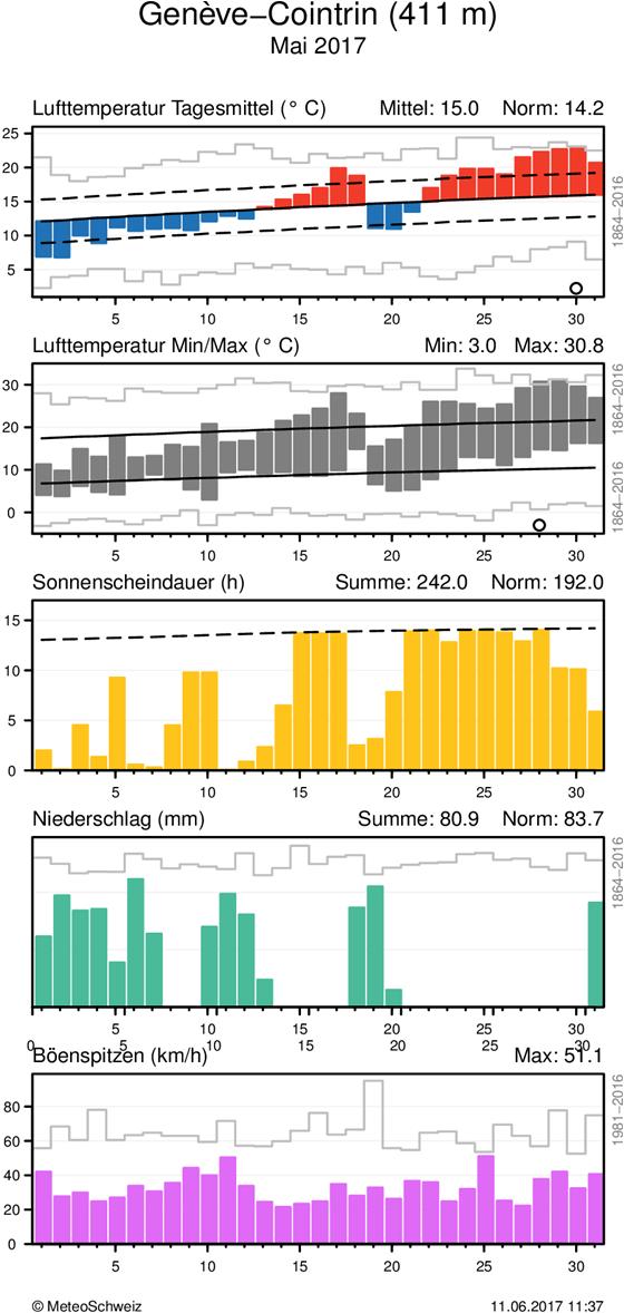 MeteoSchweiz Klimabulletin Mai 2017 8 Täglicher Klimaverlauf von Lufttemperatur (Mittel und Maxima/Minima), Sonnenscheindauer, Niederschlag und Wind (Böenspitzen) an den