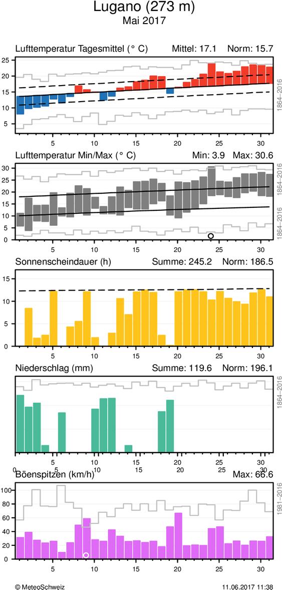 MeteoSchweiz Klimabulletin Mai 2017 9 Täglicher Klimaverlauf von Lufttemperatur (Mittel und Maxima/Minima), Sonnenscheindauer, Niederschlag und Wind (Böenspitzen) an den
