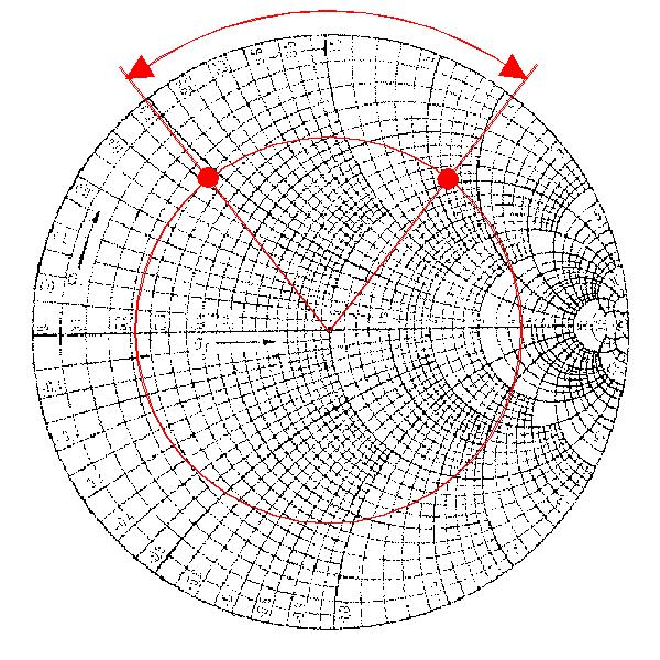 Smith-Diagramm auf Leitungen Prinzip: -ablesbar am Rand im l/λ - waveleght towards generator im