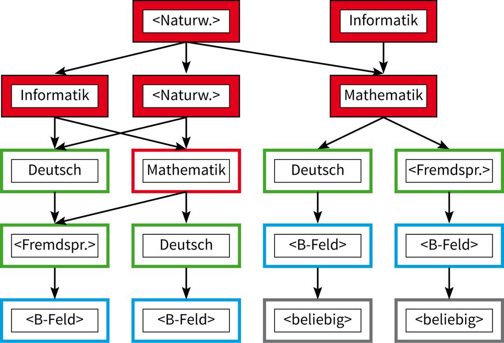 nächster Punkt) und dass zwei Fächer aus der Dreiernennung Deutsch - Mathematik - Fremdsprache darunter sind (sog. Kernfächer).