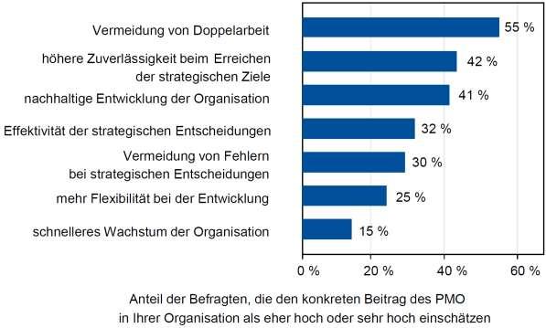 GPM Studie PMO Welchen Beitrag leistet das PMO in Ihrer