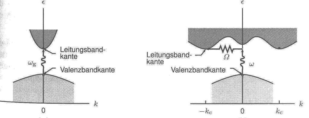 Abbildung 10: Schematische Darstellung der effektiven Masse [1] nenbeteiligung verboten. Erlaubt sind also die Band-Band-Übergänge, die zu starker optischer Absorption führen.