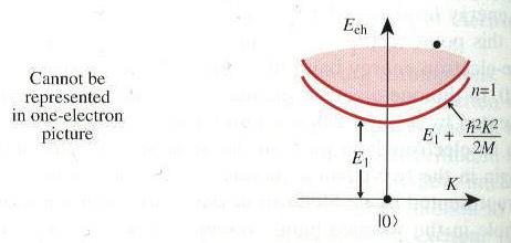 5.3.3 Der korrelierte Zustand Wenn sich nun durch die Coulomb-Wechselwirkung die Wellenfunktionen von Loch und Elektron überlappen, so wird ihre Bewegung korreliert.