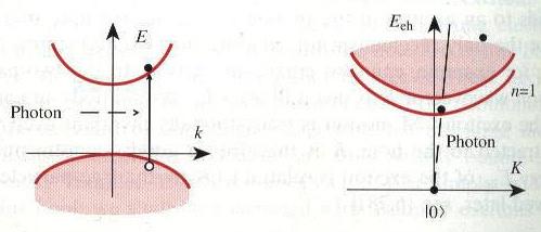 Abbildung 16: Die optische Absorption in Halbleitern [3] Donatoren und Akzeptoren oder einfach Unreinheiten vorhanden, so werden die angeregten Exzitonen von diesen Störstellen durch die