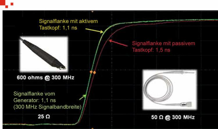 Bild 7: Vergleich von drei Antiegsflanken eines Impulsgenerators, gemessen ohne Tastköpfe (grüne Kurve), mit einem aktiven Tastkopf (gelbe Kurve) und mit einem passiven 500 MHz- Tastkopf (rote Kurve).