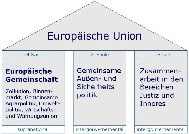 o nur die 1. Säule, die Europäische Gemeinschaft, verfügte über supranationale Rechtsetzungskompetenzen; Grundlage der 2. und 3.