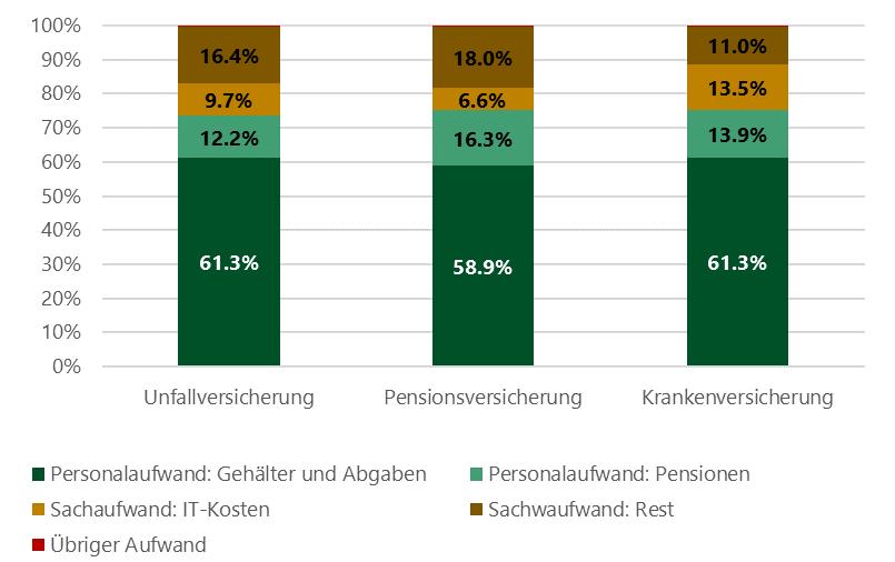 Darstellung 19: Aufteilung nach Kostenart pro Versicherungszweig im Jahr 2014. Quelle: Jahresberichte der SV- Träger.