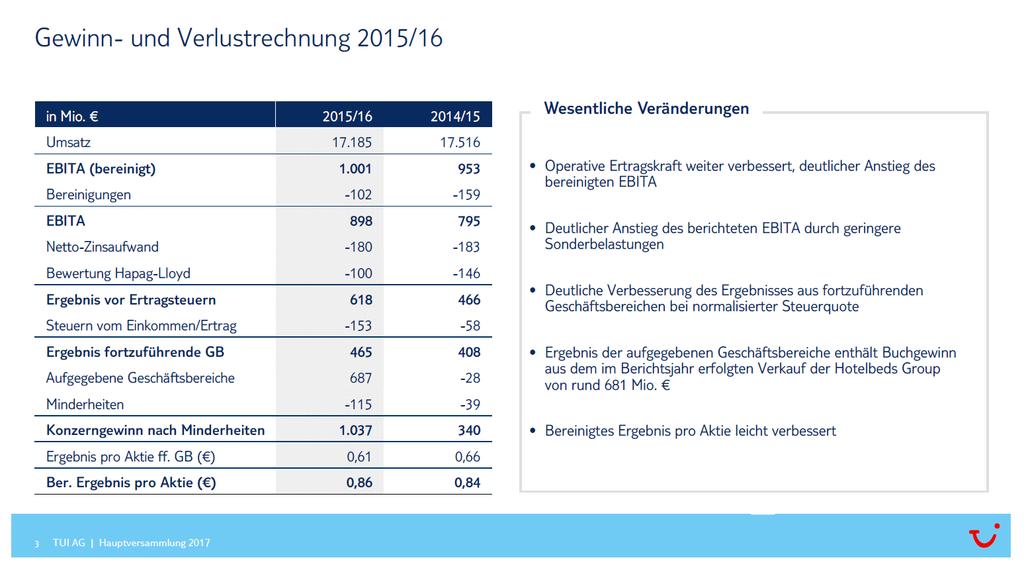 von 32 Millionen Euro, nachdem wir im Vorjahr noch eine geringe Netto-Verschuldung von 214 Millionen Euro ausgewiesen hatten.