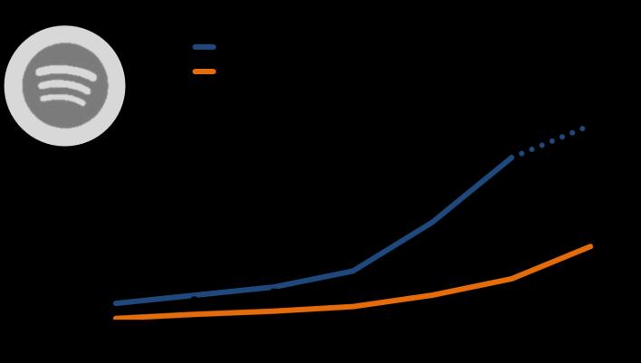 Besonders erfolgreich ist Spotify im Gewinnen neuer zahlender Abonnenten.