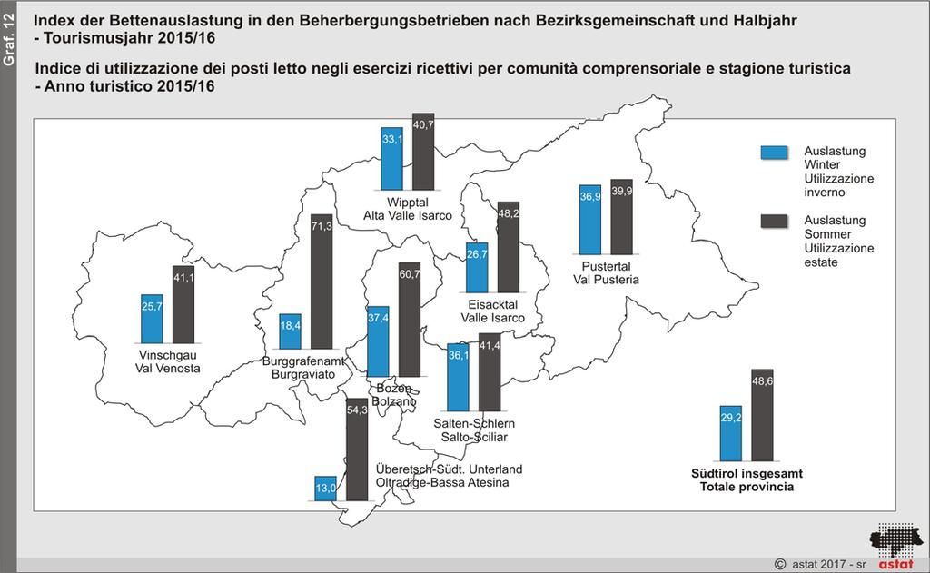 sen. In den Wintermonaten sind die Auslastungen weniger hoch, erreichen aber in der Landeshauptstadt Bozen 37,4%, im Pustertal 36,8% und in Salten- Schlern 36,1%.