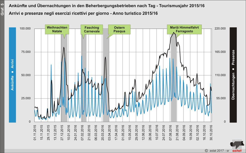 Der Tag mit den meisten Gästeankünften war der 6. Februar 2016 (Fasching) mit 70,6 Tausend Ankünften. In der Rangfolge der ankunftsstärksten Tage folgen der 2. Jänner 2016 mit 68,6 Tausend und der 6.