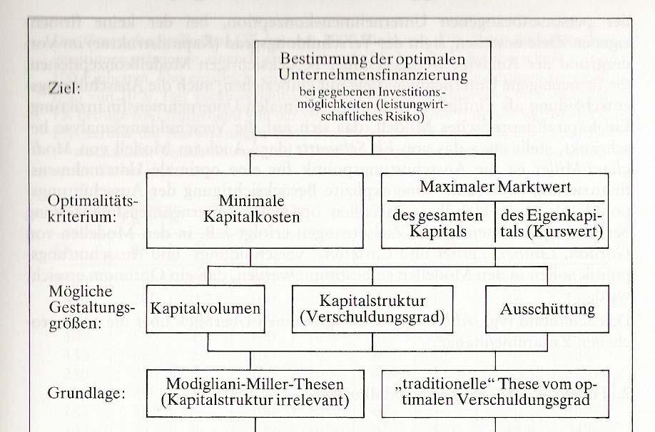 1. Überblick über Kapitaltheoretische Grundmodelle Quelle: Perridon, L.