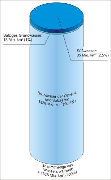 Wasser Großteil des Süßwassers ist Eis Ca.