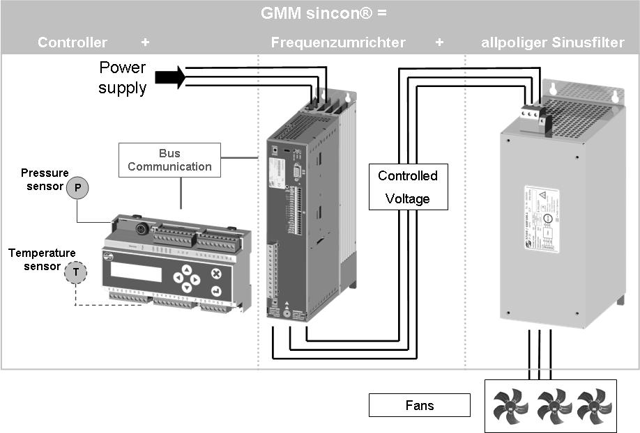 Seite 15 / 113 3 Aufbau des GMM sincon Aufbau GMM sincon Das GMM sincon besteht aus folgenden Komponenten: 1. 2. 3. Die Regeleinheit GRCF.1 Die Frequenzumrichterendstufe GFQDxxx.