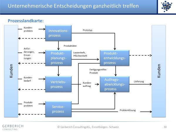 Die Prozesslandkarte zeigt die Kernprozesse Innovationsprozess Sales und Marketing Prozess Auftragsabwicklungsprozess Customer Service Prozess Und deren Reifegrad in der Beherrschung und Verbesserung