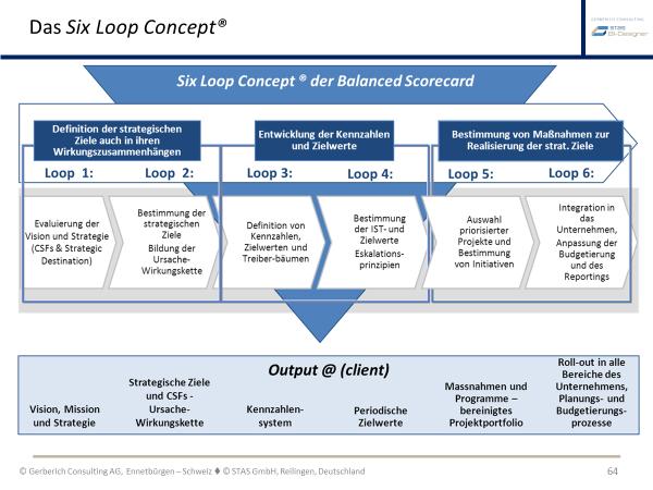 Das Six Loop Concept ist ein integrierter Ansatz, um Ziele mit Kennzahlen und