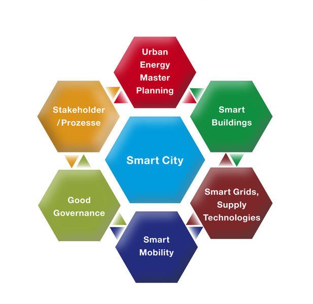 «Bausteine» einer Smart City Orientierung an den 6 Themenbereichen aus dem Energiestadtprozess Kooperationen mit Anspruchsgruppen Städtische Energie-