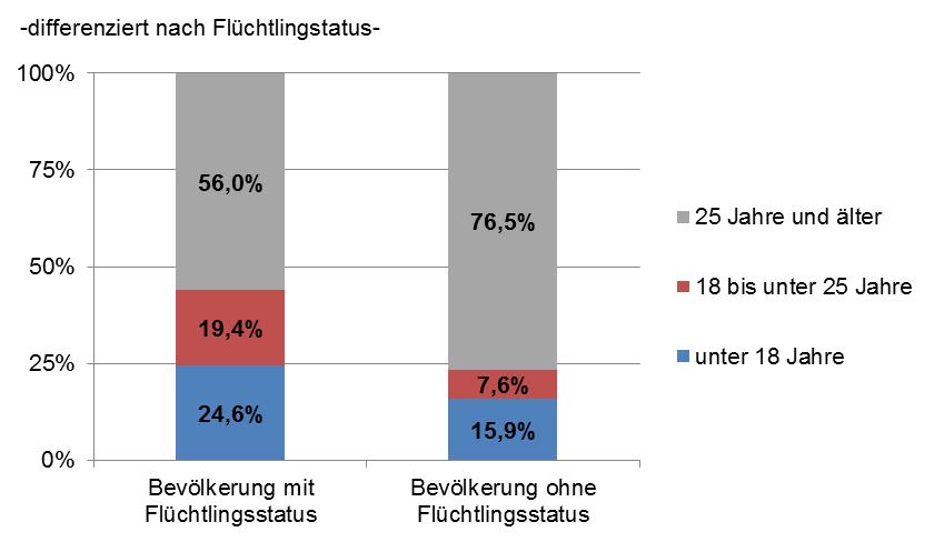 Altersstruktur der Hamburger Bevölkerung 44% der in Hamburg wohnhaften Bevölkerung mit Flüchtlingsstatus sind unter 25 Jahre alt.