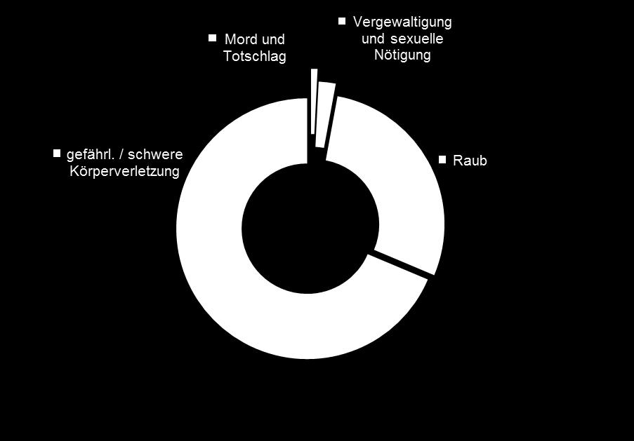 in hohem Maße. Ihre Bekämpfung hat daher besondere polizeiliche Priorität.