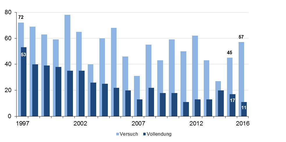 Entwicklung der vorsätzlichen Tötungsdelikte Die Anzahl der vorsätzlichen Tötungsdelikte (Mord und Totschlag) stieg in Hamburg im Jahr 2016 um 6 Fälle auf 68 Taten.